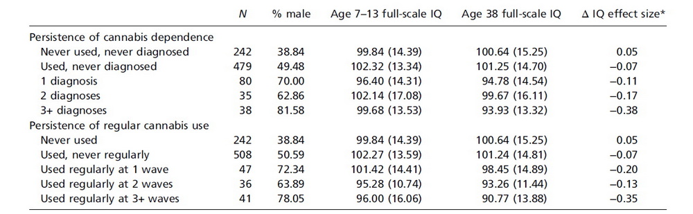 cannabis & IQ decline