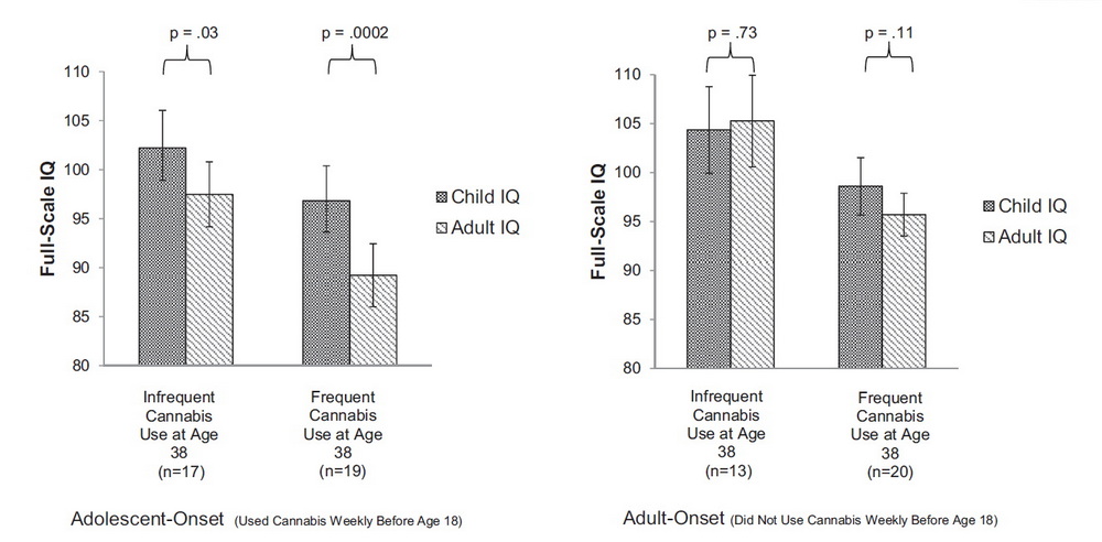 cannabis & IQ decline