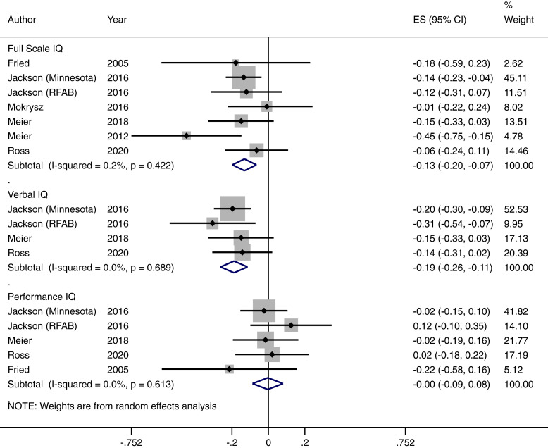 cannabis & IQ decline