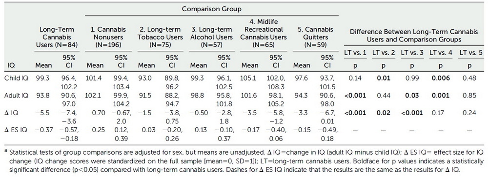 cannabis & IQ decline